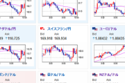 【為替相場】為替相場は週明け一時１４９円台も持ち直し１５０円台前半　今週はISM、米雇用統計あり　日経平均が強くビットコインもジリ上げ　金、原油も強さ残る
