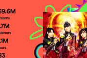 【海外】BABYMETALは今年、Spotifyで1億5,960万ストリーミングを記録した