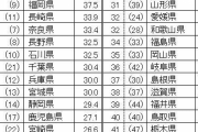 【画像】都道府県魅力度ランキングの採点方法、むちゃくちゃすぎるｗｗｗ