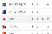 【悲報】日本代表、今夜全てを懸けて強敵オマーンとの激闘に臨むのに全く話題にならない…