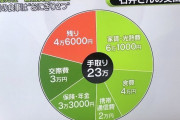 【悲報】「月300時間、手取り23万」の最低賃金で働く男をTVで紹介した結果……
