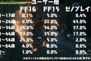 【悲報】FFのユーザー層の6割弱が『中年』『高齢者』だと判明するｗｗｗｗ
