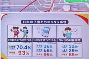 オールドメディアで「子供のSNS利用を禁止すべきか」のアンケートを実施した結果・・・