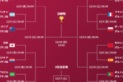 【W杯】今夜、サッカー日本代表がクロアチア代表に勝てる確率wywywy