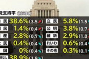 【TBS世論調査】れいわ0.6%