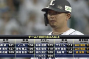 松中123打点　城島119打点　井口109打点　バルデス104打点