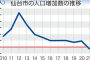 【悲報】札幌市、人口減少に転じてしまう。これで北海道の市町村は全て人口減少に。。。