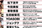 韓国人「ランキングに我々から２人も入るなんて」