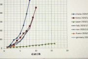 【データ】各国の中国新型コロナ感染者数が倍増しているのに日本だけ横ばいで凄い