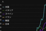【朗報】日中韓、めっちゃ優秀すぎる説。