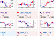 【為替相場】ドル円は１４８円を抜けきれず１４７円台に押し戻される　短期筋のドル売りか　ＦＲＢメンバー発言は早期利下げを意識させず