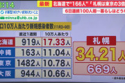 「コロナ病院は逼迫、1週間以内に医療崩壊する」、北海道医師会と札幌市医師会が共同声明  11/13