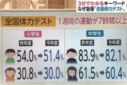 専門家｢子供の体力低下はスマホのせい｣