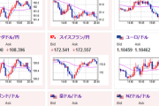 【相場】再度１ドル１４７円まで伸びた後、米チャレンジャー人員削減数大幅悪化で１ドル１４６円台半ばに　まもなく米失業保険の発表