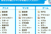 【画像】アニメ・漫画・ゲームの「一番人気のジャンル」ランキング、発表されるｗｗｗｗｗｗｗｗ
