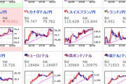 【為替相場】ドル円、円高に推移　欧州株がプラス圏、米株先物が再び上昇