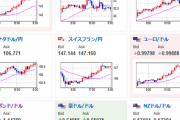 【為替相場】米インフレ緩和期待広がる　１ドル１４４円前半　欧州圏通貨に買い　ダウ大幅上昇で３万ドル台復帰　金、原油も高い