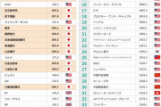 【悲報】日本企業さん、世界の時価総額ランキングからほぼ姿を消してしまう