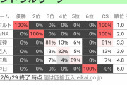 【朗報】阪神CS確率81%ｗｗｗｗｗｗ
