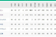 ●●●●●●●●●●●●●広島_●●●●●●●●●●●●●東京_●●●●中日_●横浜_阪神○○○
