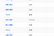 セ・リーグOPSランキングwwwww