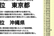 【画像】X女性「東京の年収400万は、地方の280万と生活水準同じ。ド貧困」→都民の逆鱗に触れる