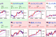 【為替相場】ドル売り円売り傾向によりドル円の動きは鈍いがクロス円は強い　１ポンド１５８円を目指す