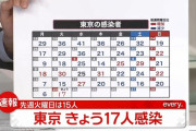 【11/23】東京都で新たに17人の感染確認　新型コロナウイルス