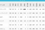 2位～4位が0.5G差wwwロッテ、ワンチャン2位ある？