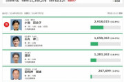【開票終了】小池百合子291万票、石丸伸二165万票、蓮舫128万票