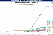 世界のコロナ感染者数トップ国ｗｗｗｗｗｗｗｗ