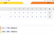 【巨人試合結果！】<巨4-0神> 巨人勝利！ 岡本･大山にHRは出ず！岡本は押し出しで97打点！