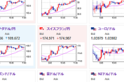 【為替相場】昨日の植田日銀総裁発言から利上げ期待後退　ドル円は１５７円台半ばへ　仮想通貨もジリジリ上げ