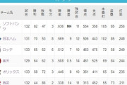 ロッテお家芸、試合がないのに3位浮上