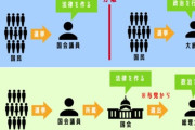 【議論】大統領制より議院内閣制の方がええのか？