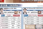 自民大物議員　１日会食6軒→計106万円超の衝撃　焼肉31万、中華21万円…カンテレ番組　橋下氏「当然奢ってる」相手は？「全員割り勘に」