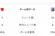 J リーグさん、ACLでとんでもないことをしてしまう！www【スタッツ】