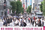 【速報】東京都の新型コロナの新規感染者数は  １,８３２人…  前週比155.2%…