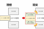 メール処理の理想と現実を描いた図解にうなずきが止まらないｗｗｗ（画像あり）