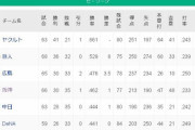DeNA今季初の単独最下位に転落