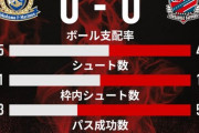 《J1第30節/①横浜FM0-0⑪札幌》首位マリノス、勝ち点1獲得に留まり、前日引き分けた②川崎との勝ち点差は「5」のまま