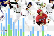 20年前のプロ野球「3割打者は年20人以上います」最近のプロ野球「年10人以下です」←これ