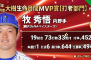 DeNA牧が月間MVPに選出　球団新人では村田以来18年ぶり