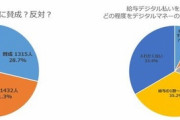 給与デジタル払い　「利用したい」は、26.9％