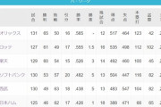 あのオリックス・バファローズか千葉ロッテマリーンズがついに優勝してしまうという事実…