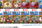 【パズドラ】今後のコラボはシヴァドラの飼い主を引く作業も追加だな