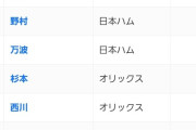 【悲報】パ・リーグさん、ついにOPS9割超えが消滅wwwwwwwww