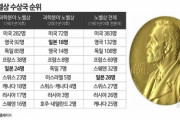 韓国紙「 韓国0 vs 日本24 ... 日本がノーベル賞に強い本当の理由は？」