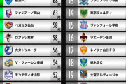 《J2第36節》今日の結果一覧。①新潟独り勝ち、③岡山2位接近の絶好のチャンスで敗戦。岡山の連勝を4で止めた⑩徳島は最近5戦4勝で14試合負けなし