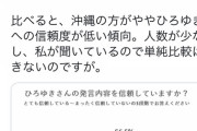 【朗報】沖縄タイムス記者・阿部岳歓喜「ひろゆきを信頼しているか、若者にアンケート取ったけどみんな信頼してなかった?」